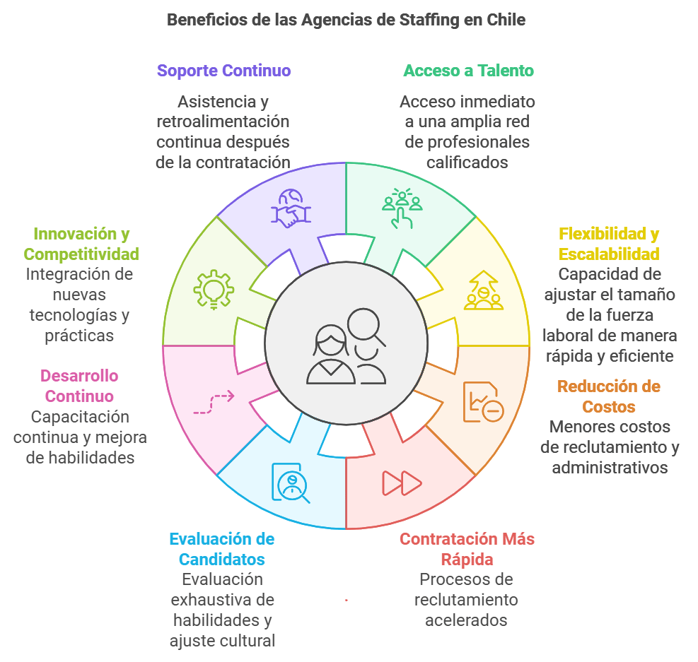beneficios-de-las-agencias-de-staffing-en-Chile