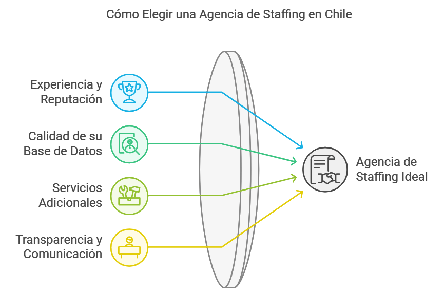 como-elegir-una-agencia-de-staffing-en-Chile